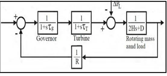 Fig 3 Basic Diagram of AVR systems 