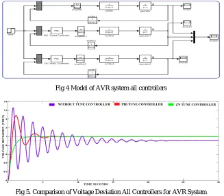 Fig 4 Model of AVR system all controllers 