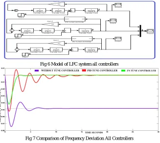 Fig 6 Model of LFC system all controllers 