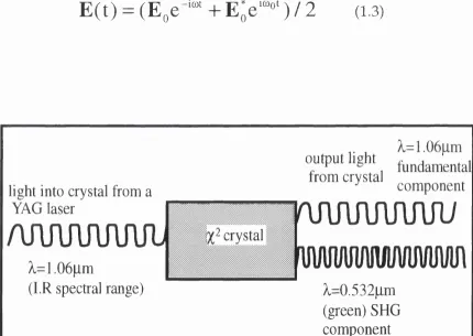 Figure 1.1. Schematic of second harmonic generation.