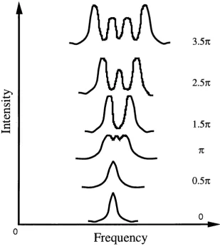 Figure 1.2. The calculated spectra for a Gaussian pulse as a function of light intensity