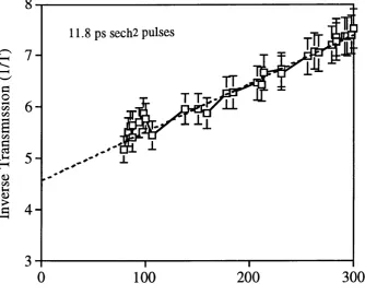 Figure 3.10. Plot of inverse transmission (l/(Ptran/Pin) as a function of