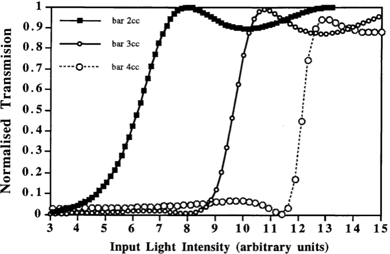 Figure 4.4, produced using the R.K. algorithm, shows the power transmitted by the bar state of a two, three and four guide nonlinear coupler