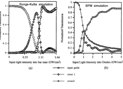 Figure 4.5 Simulations of the switching behaviour of a nonlinear three guidecoupler.
