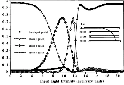 Figure 4.6. simulation of the switching of a CW input beam in a uniformly 
