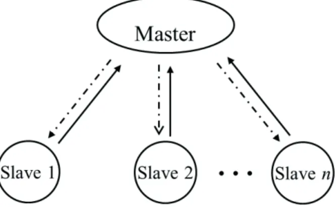 Figure 1: The general Master/Slave structure. Slaves request tasks from Master and send outputs back to Master