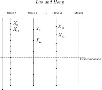 Figure 2: Generating independent samples from each Slave. Master is in charge of comparison, elimination and reallocation.