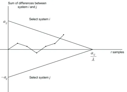 Figure 3: Triangular continuation region. Selection of system i or j as best depends on whether the sum of differences exits the region from the top or bottom.