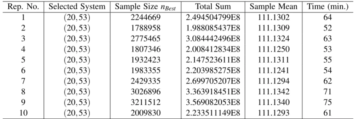 Table 1: The First 10 Replications.