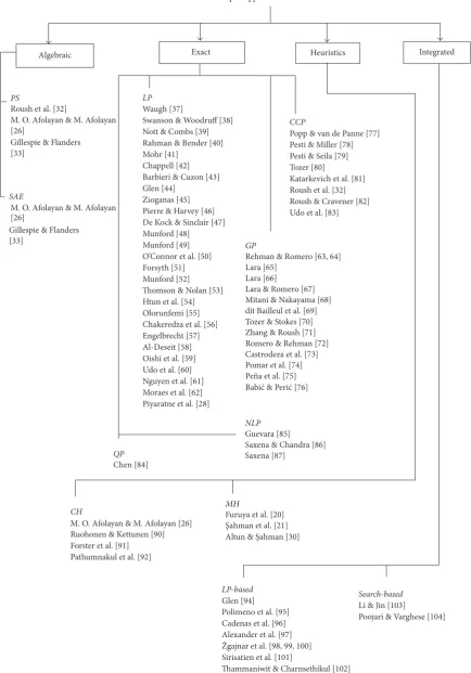 Figure 1: Classification of solution techniques for feed formulation problems as adapted and enhanced from Rahman (2014).