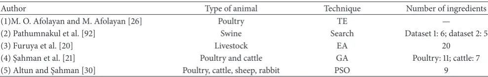 Table 1: Number of ingredients used in heuristic approach.