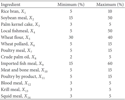 Table 2: A list of ingredients and its specific range. 