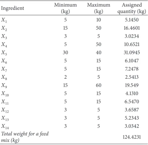Table 6: A sample solution obtained from the EA-PH model.