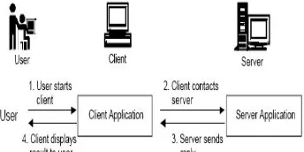 Figure 4: Server application – Client application (using file stream objects) 