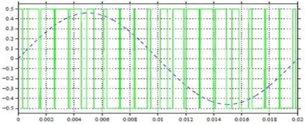 Fig: PWM voltage output of a micro inverter 