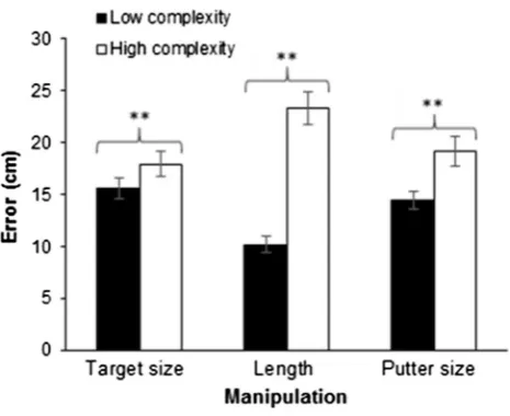 Fig. 1  Performance error of the target size, length and putter face manipulations (mean  ±  SEM)