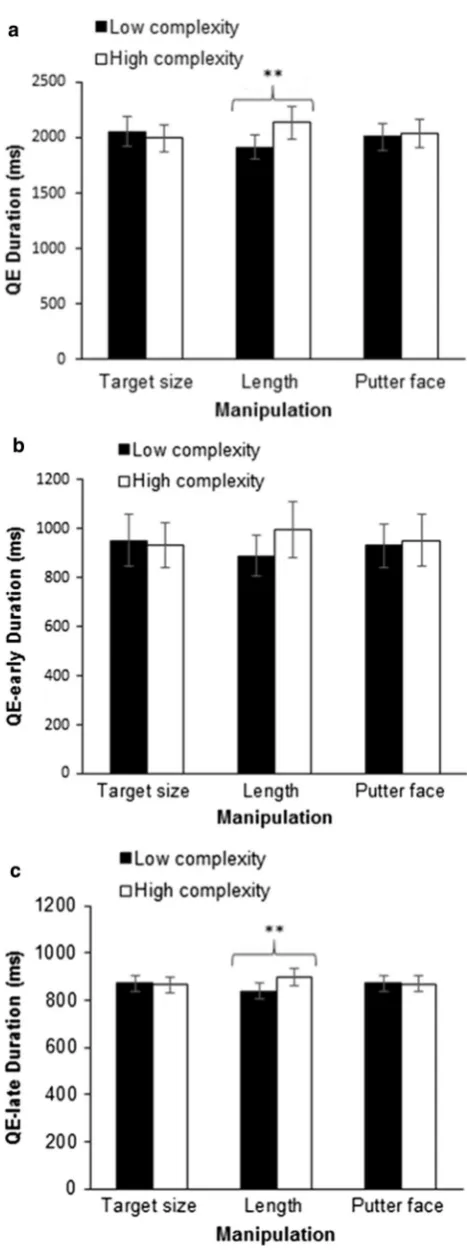 Fig. 2  Total QE (a), QE-early (b) and QE-late (c) durations for each manipulation of target size, putt length and putter face size (mean ± SEM)