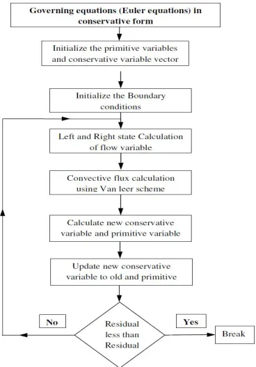 Fig. 2 Algorithm of the in-house solver 