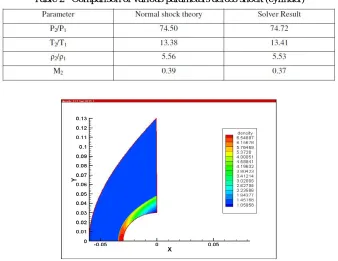 Table 2   Comparison of various parameters across shock (cylinder) 