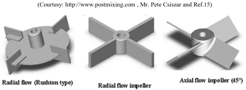 Figure 1 Impeller models (Courtesy: http://www.postmixing.com , Mr. Pete Csiszar and Ref.15) 
