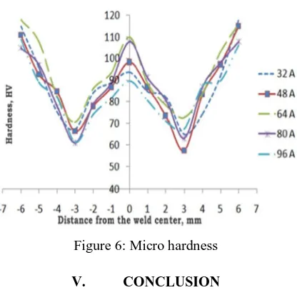 Figure 6: Micro hardness 