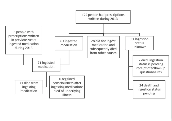 Figure 2: Summary of DWDA Prescriptions Written and Medications Ingested in 2013,   as of January 22, 2014
