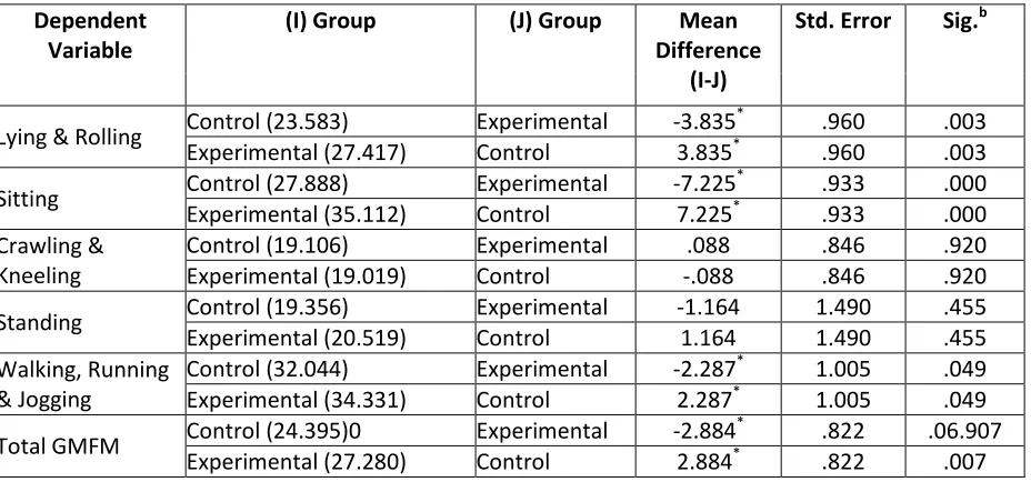 Table 2. ANCOVA for Adjusted Posttest Score on Dependent variables  