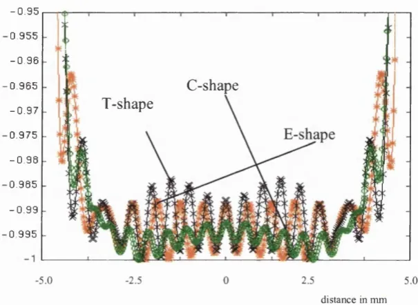 Figure 4-3 Inversion profiles of the different FOCI pulses compared. p [3=3200 radians/s: E-shape (red *), T-shape (black x), C-shape (green o).
