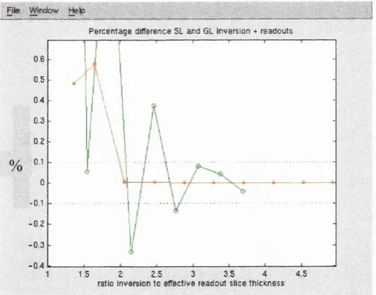 Figure 4-8 Percentage difference between SL and GL for a perfect rectangular inversion pulse and the following readout pulses: [1-5] 3-lobed sine 90° (o), [2-5] 3-lobed sine 90°-180°(line), [3-5] 5- lobed sine 90° (*), [4-5] 5-lobed sine 90°-180° (x), [5-5