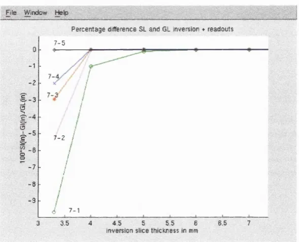 Figure 4-11 Profile interactions o f Hamming filtered 5-lobed 90°-180° o f slice thickness 3.3mm with standard HS (o), FOCI with A=2 (line), A=4.5 (*), A=10 (x) and a perfect rectangle (0)