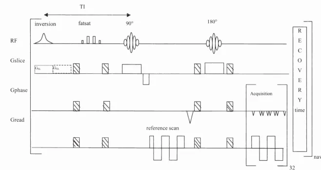Figure 5-1 Pulse sequence for FAIR. Gsl: gradient for slice selective inversion; Gql: gradient for global inversion