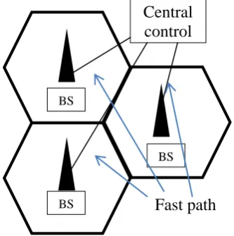 Fig. 1:  Centralized fashion of CoMP. 
