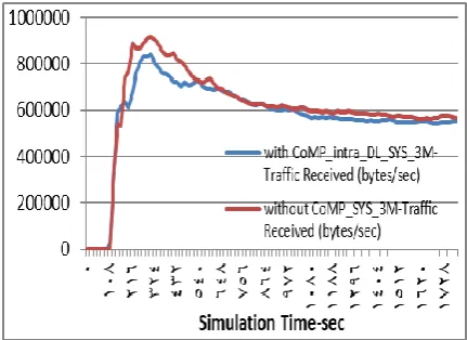 Fig. 8: The received traffic with varying simulation time. 