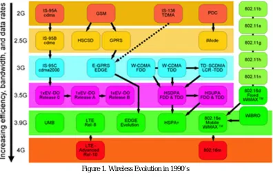 Figure 1. Wireless Evolution in 1990’s 