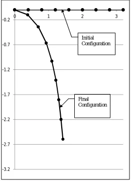 Fig. 8  Straight cantilever with transverse end point load 