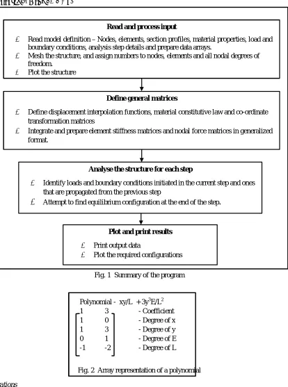 Fig. 1  Summary of the program 