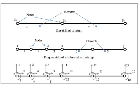 Fig. 3  Meshing and DOF numbering 
