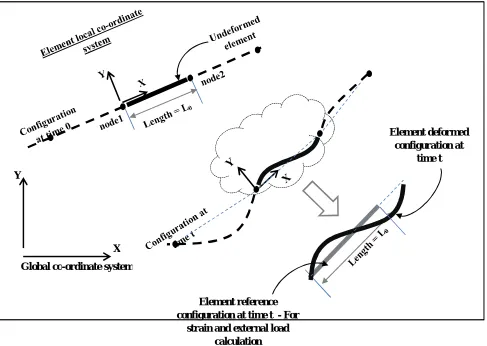 Fig. 5  Co-ordinate systems and reference configuration 