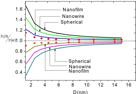 Fig.5:  Size and shape dependence of Young modulus of Cu using eqs. (4-6). The experimental data [5] are shown by for Cu nanowire at 0K and .are the theoretical results obtained by Aoet al