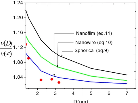 Fig. 6: Size and shape dependence of vibrational frequency of TiO 2 using eqs. (9-11)