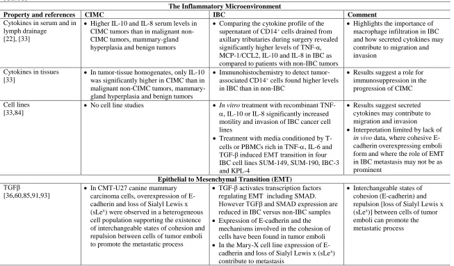 Table 3 - The Biology and Molecular Biology of Human Inflammatory Breast Cancer (IBC) and Canine Inflammatory Mammary Carcinoma (CIMC)  The Inflammatory Microenvironment 