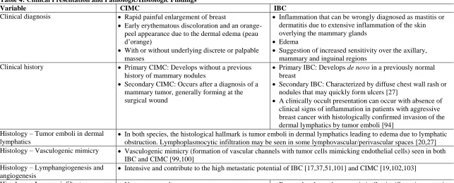 Table 4: Clinical Presentation and Pathologic/Histologic Findings Variable CIMC 