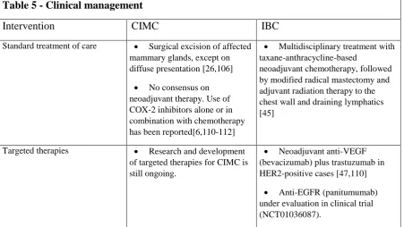 Table 5 - Clinical management 