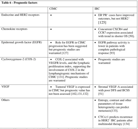 Table 6 - Prognostic factors 