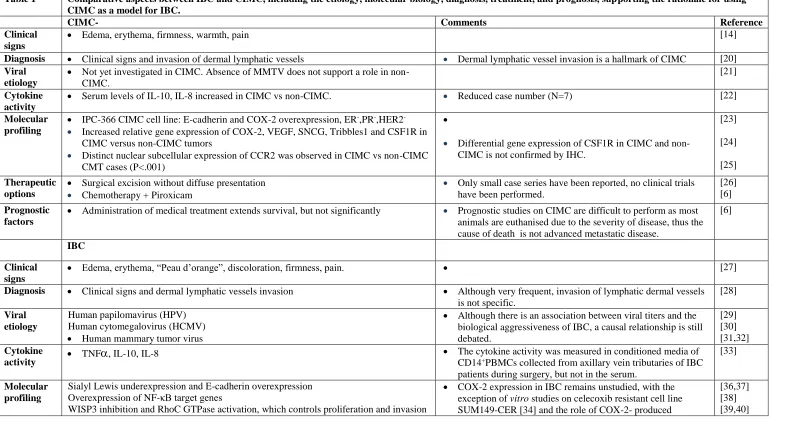 Table 1 Comparative aspects between IBC and CIMC, including the etiology, molecular biology, diagnosis, treatment, and prognosis, supporting the rationale for using CIMC as a model for IBC