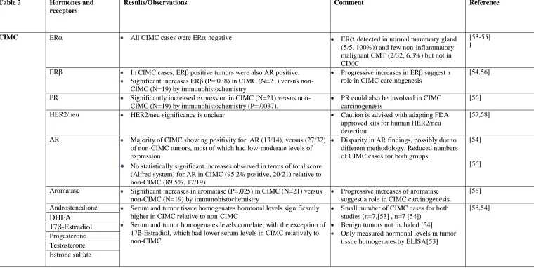Table 2 Hormones and receptors 
