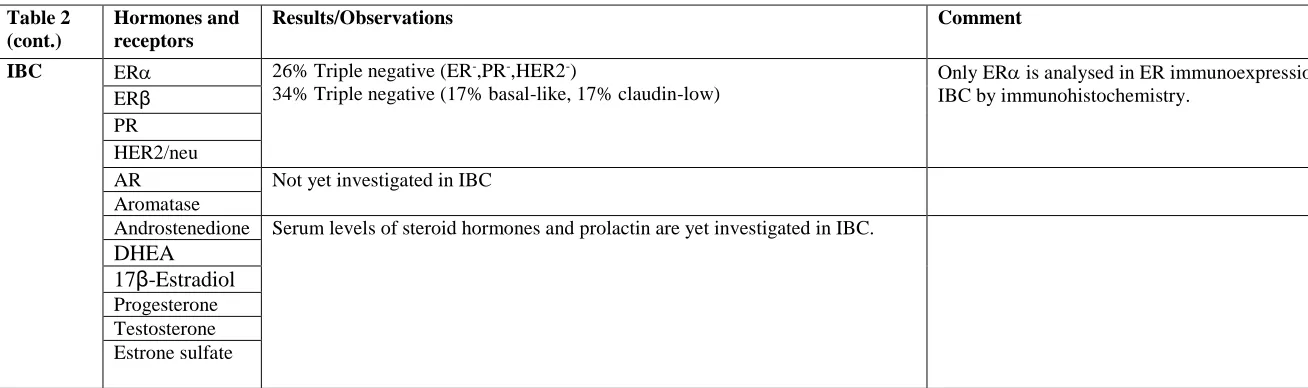 Table 2 (cont.) 
