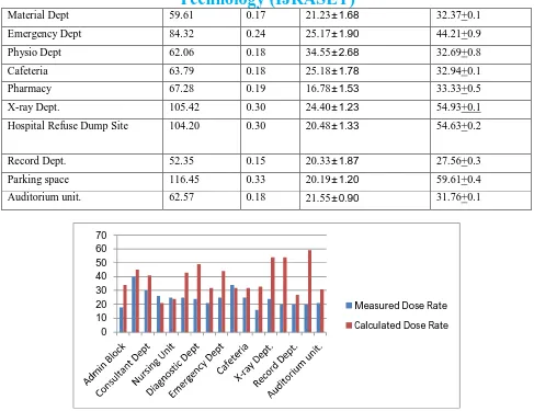 Fig. 1: Comparison of measured and calculated absorbed dose rate for the study. 