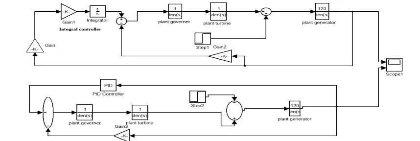 Table 1 nominal system parameters [12] Turbine gain Turbine Time 