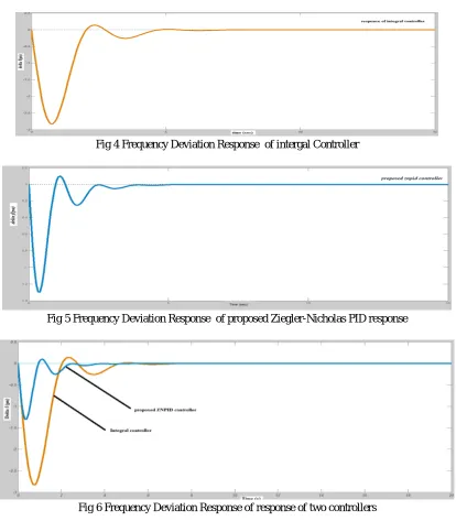 Fig 4 Frequency Deviation Response  of intergal Controller  
